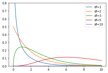 The \(\chi^2\) distribution for different degrees of freedom (df).
