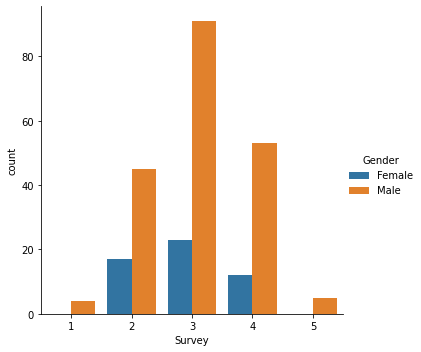 Clustered bar chart