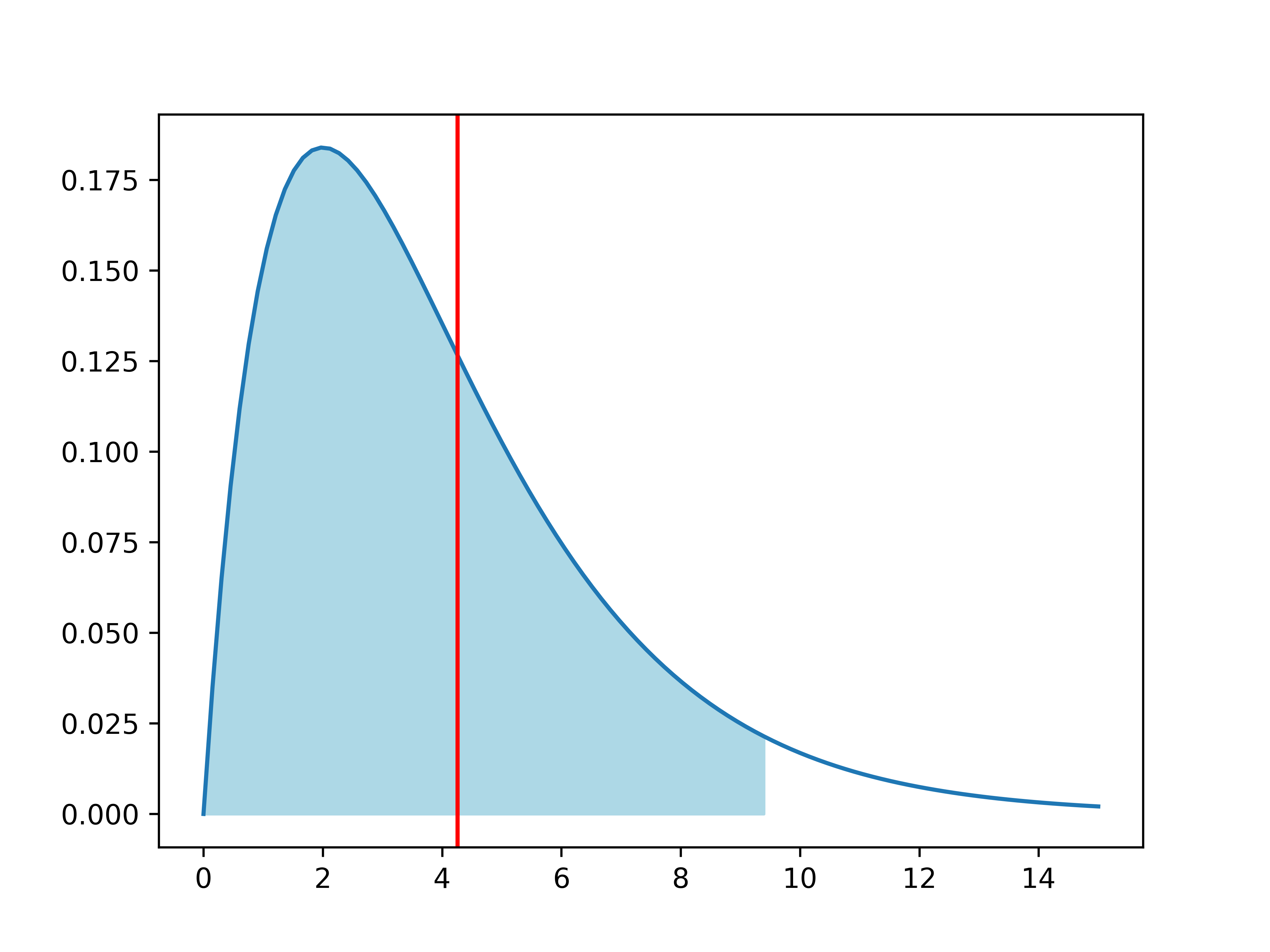 Graphical representation of the case