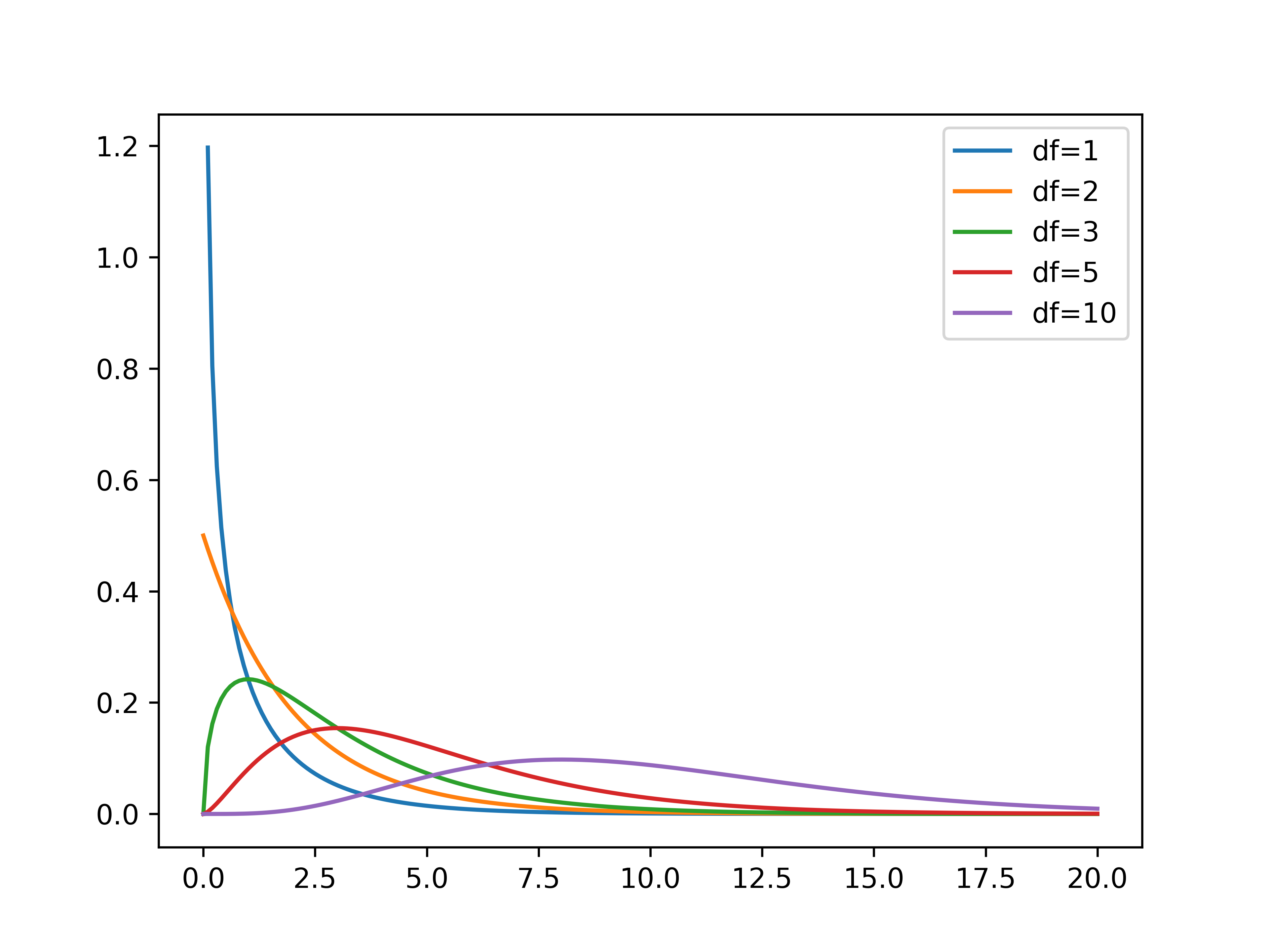 The chi-squared distribution