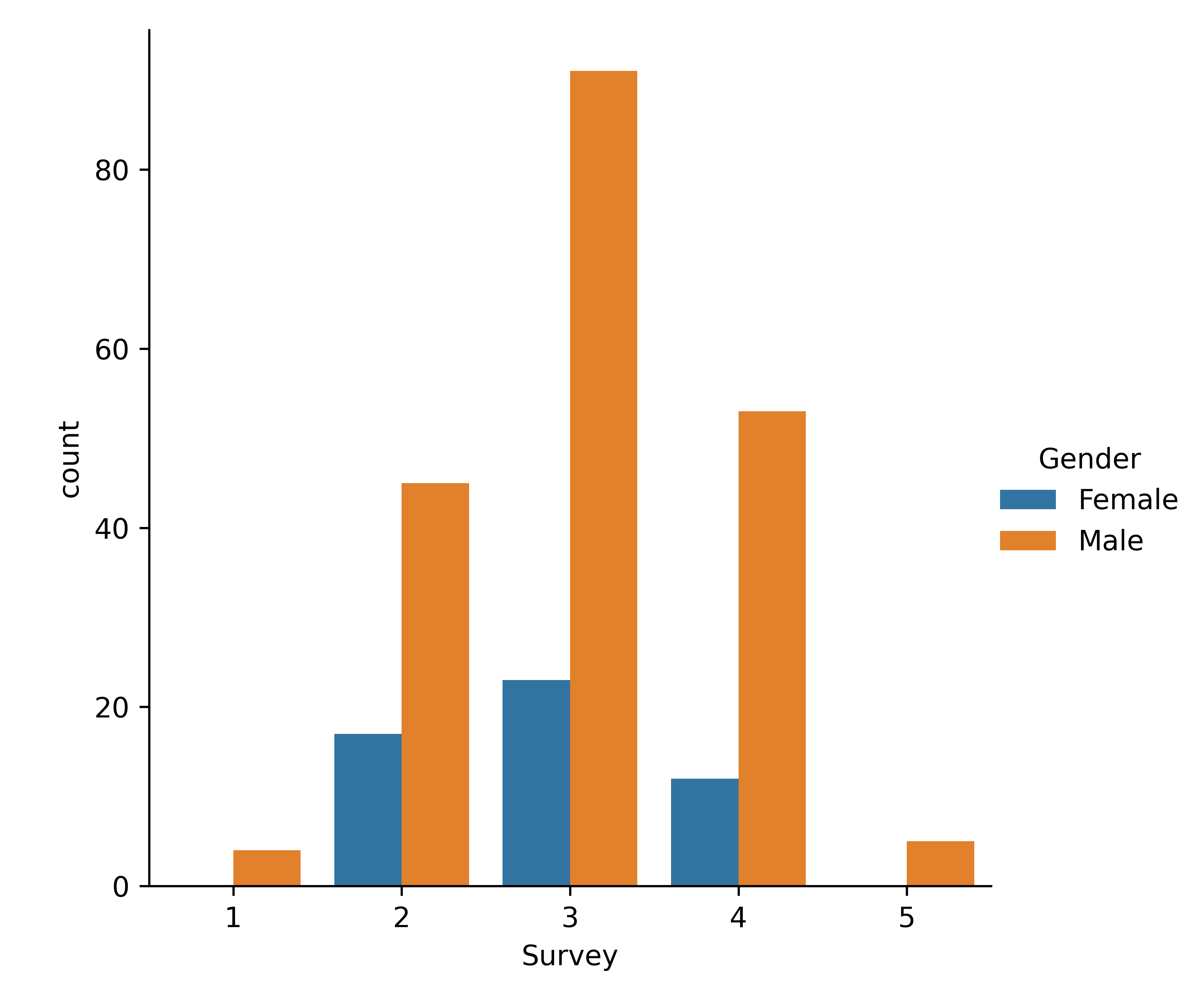 A clustered bar plot
