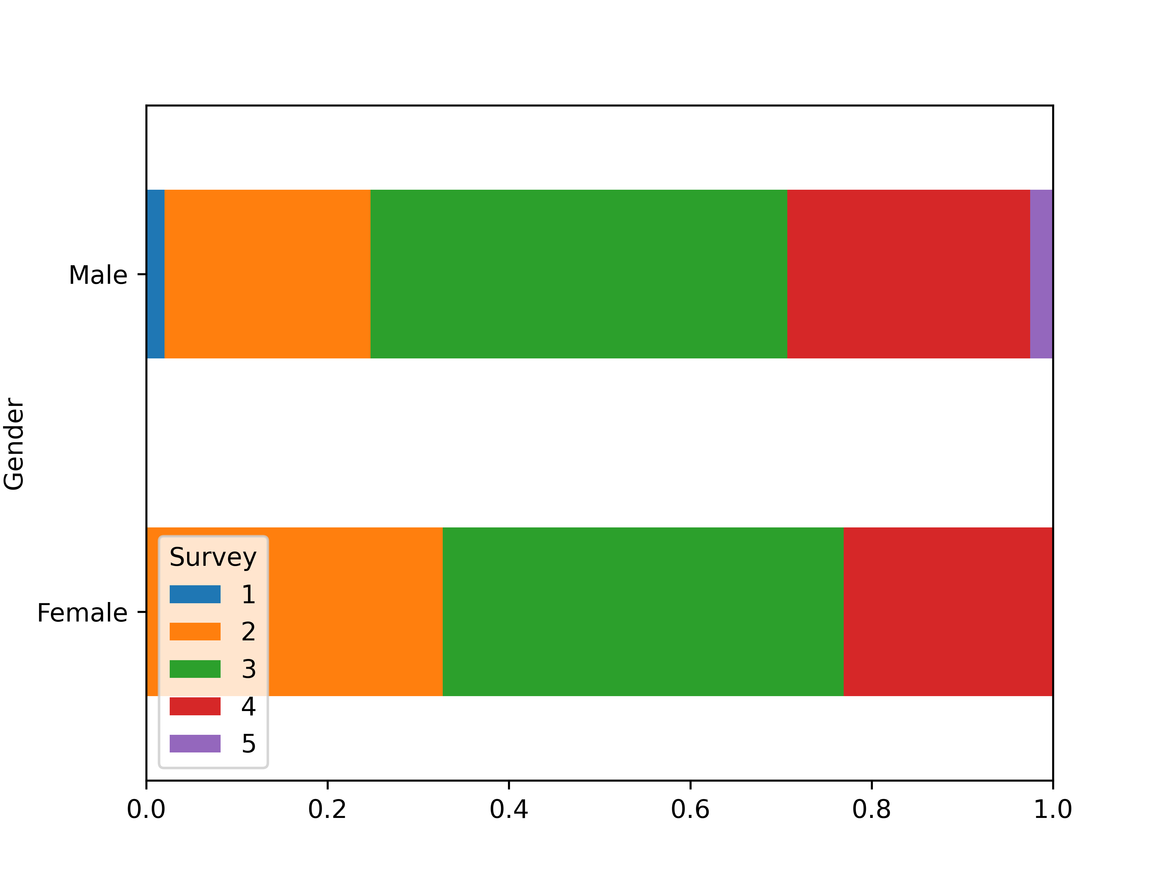 A stacked bar plot