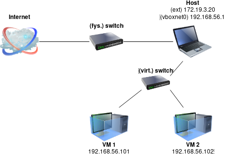 VirtualBox Host-only Adapter