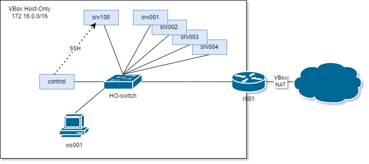 Complete environment for the lab assignment