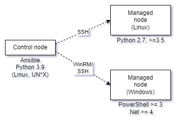 Requirements for Ansible control/managed node