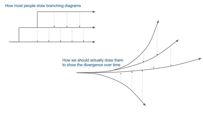 Branches considered harmful! (Fowler, 2020)