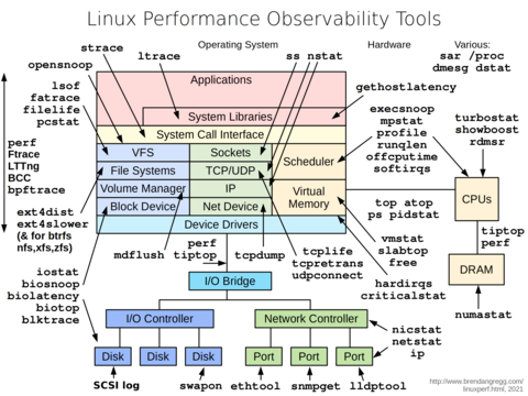 Linux Performance Observability Tools Overview