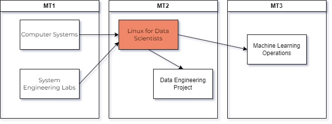 Overzicht gerelateerde vakken