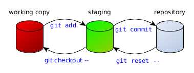 Eenvoudige workflow