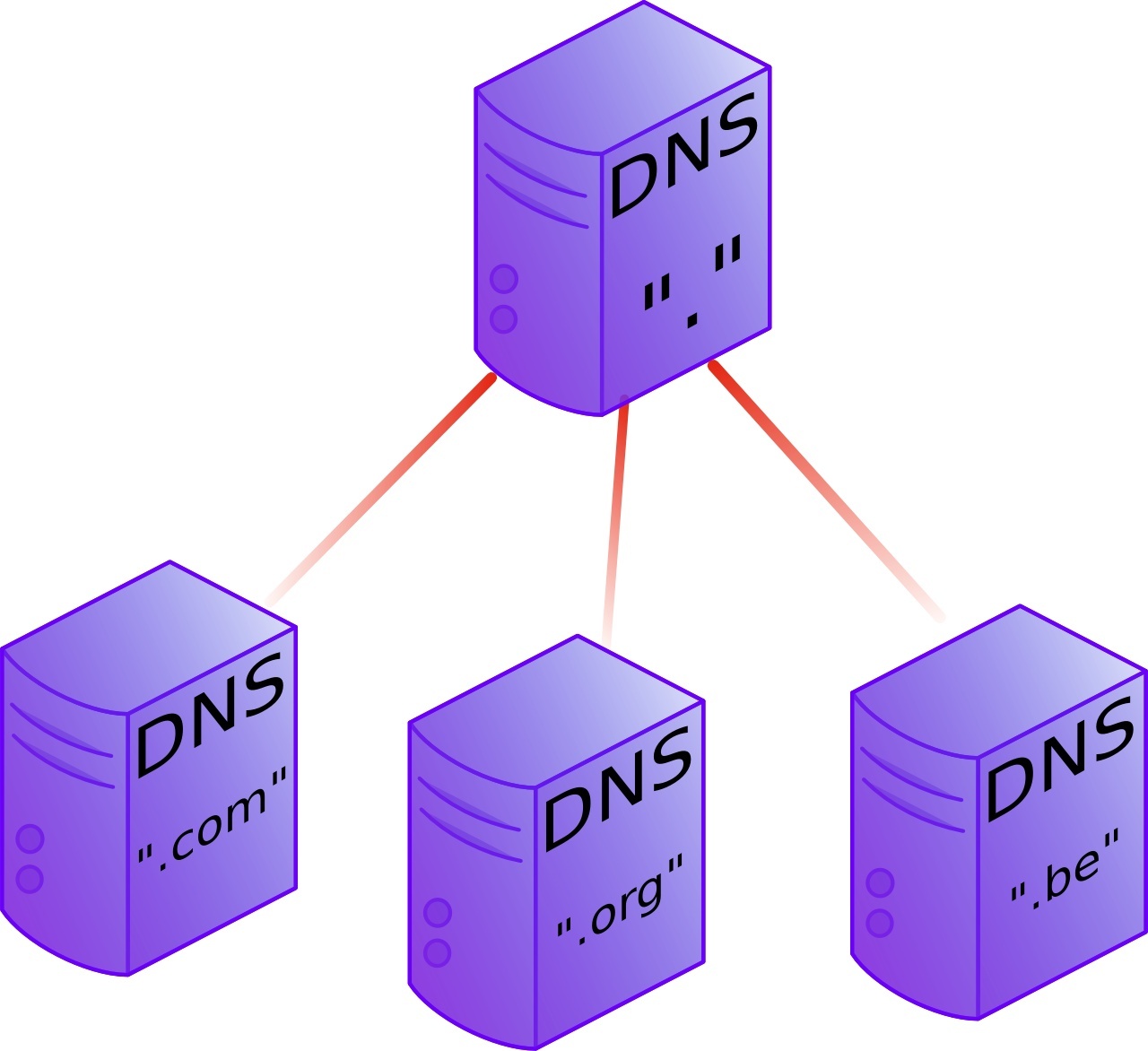 Top-level hierarchy of the DNS namespace.