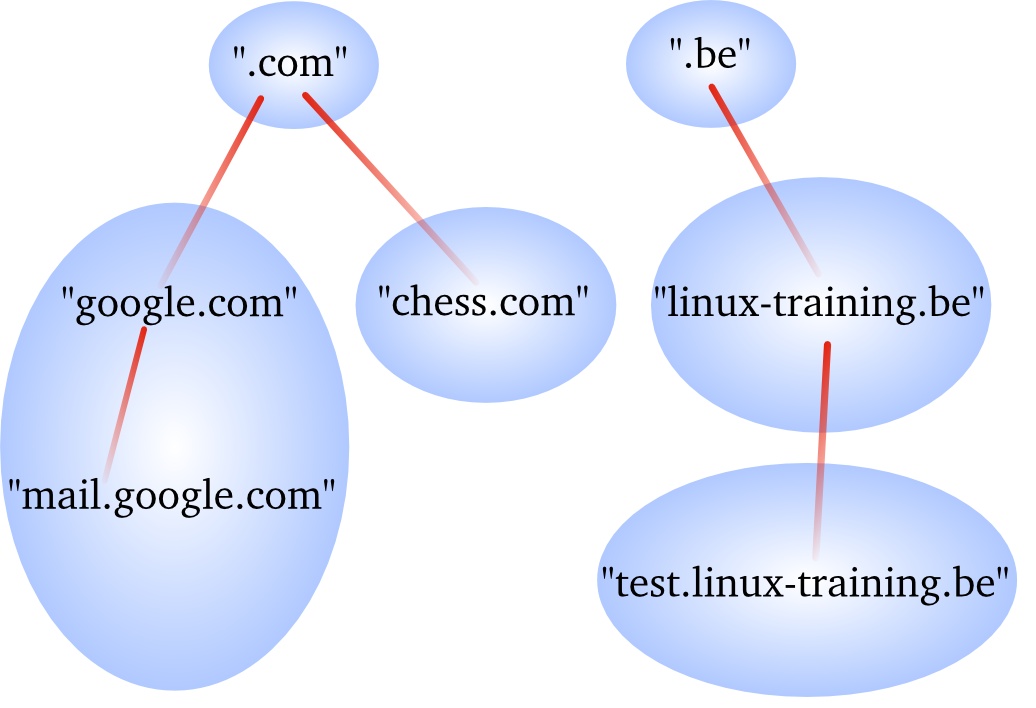 DNS zones of authority.