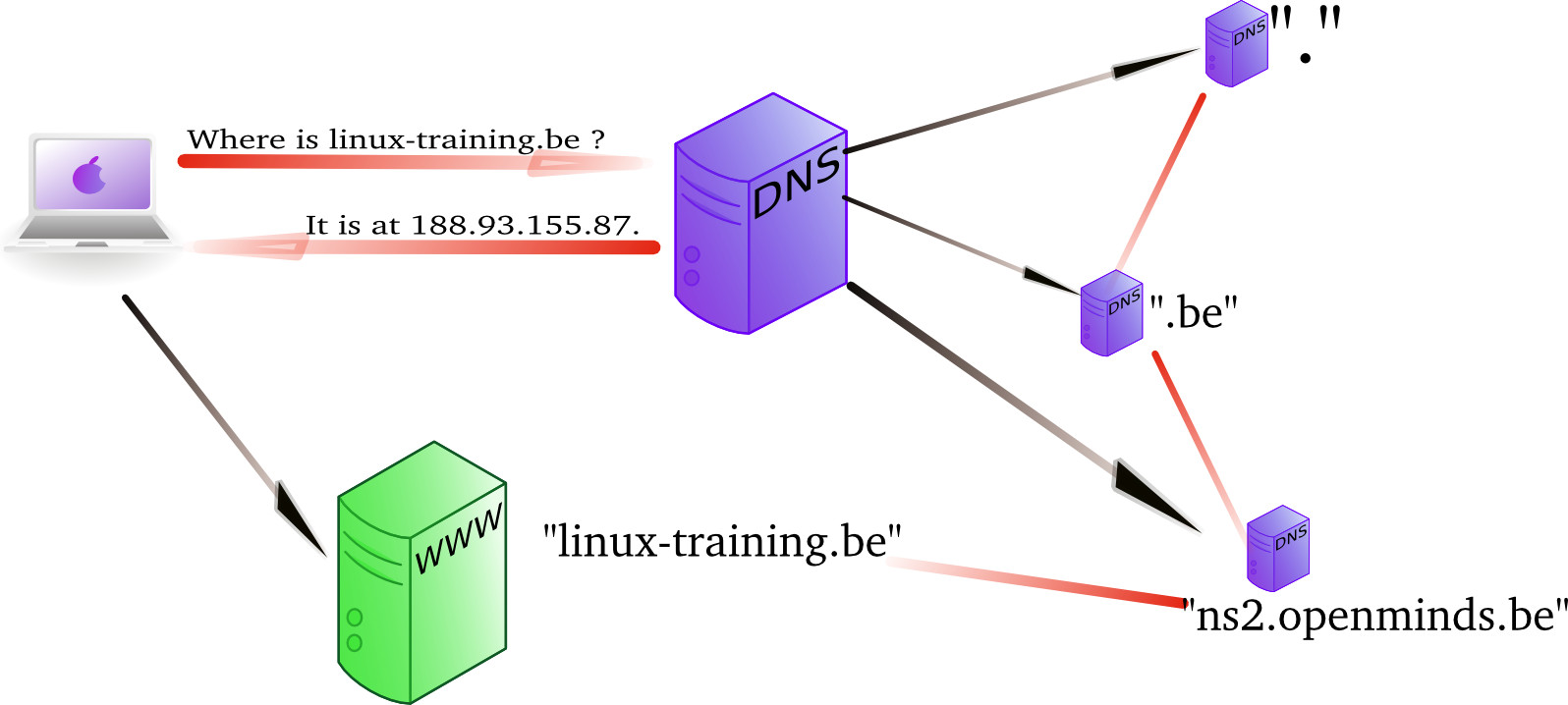 Caching name server resolving *linux-training.be*.