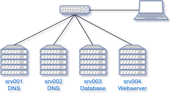 BIND practice lab