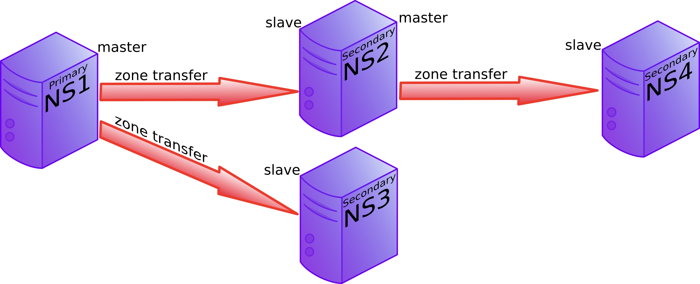 More elaborate setup of primary and secondary name servers. ns1 notifies ns2 and ns3, but ns4 is notified by ns2.