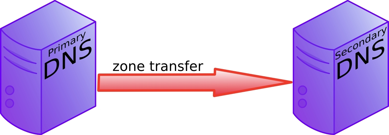 Zone transfer from a primary to a secondary name server