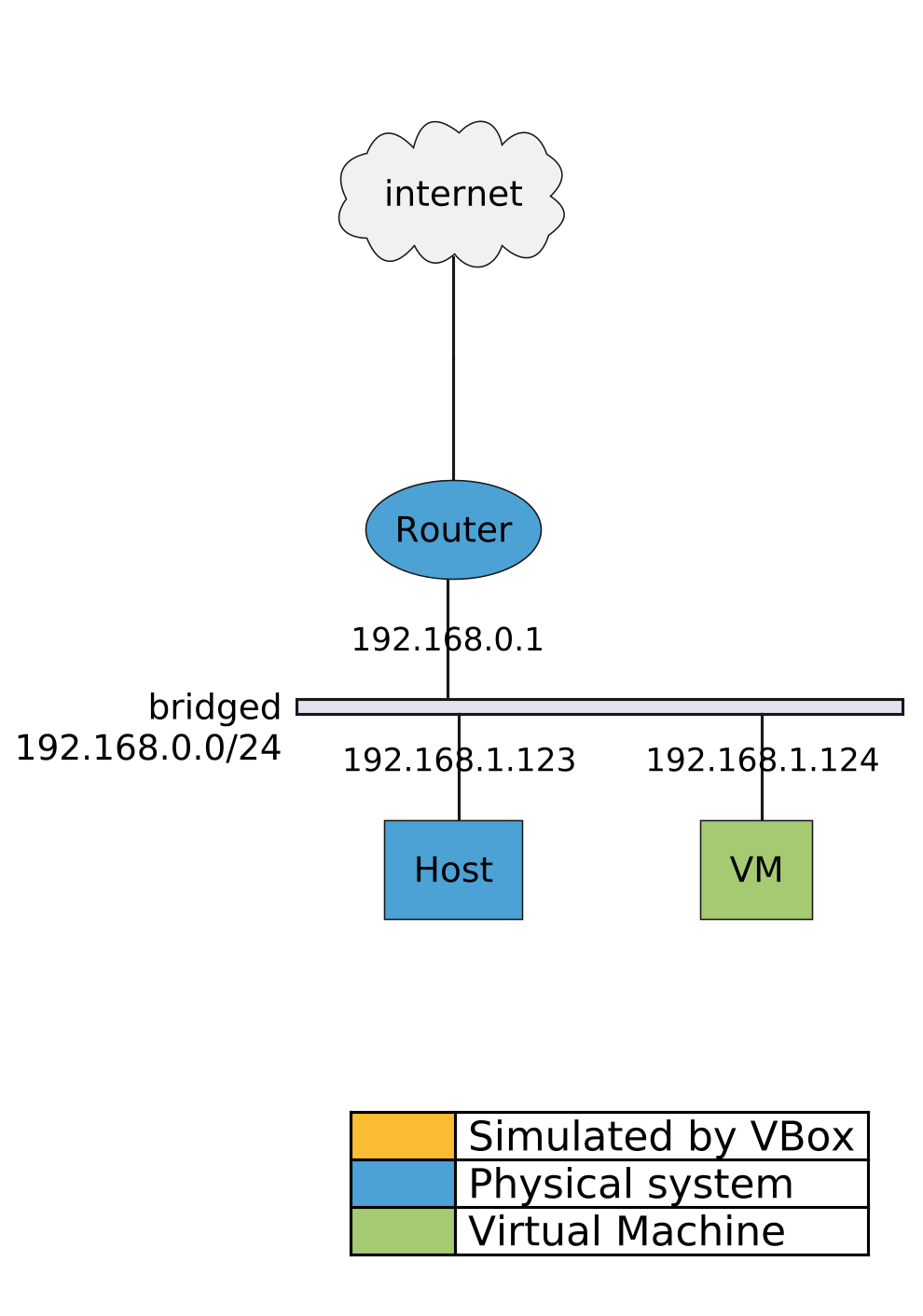 VirtualBox Bridged Adapter