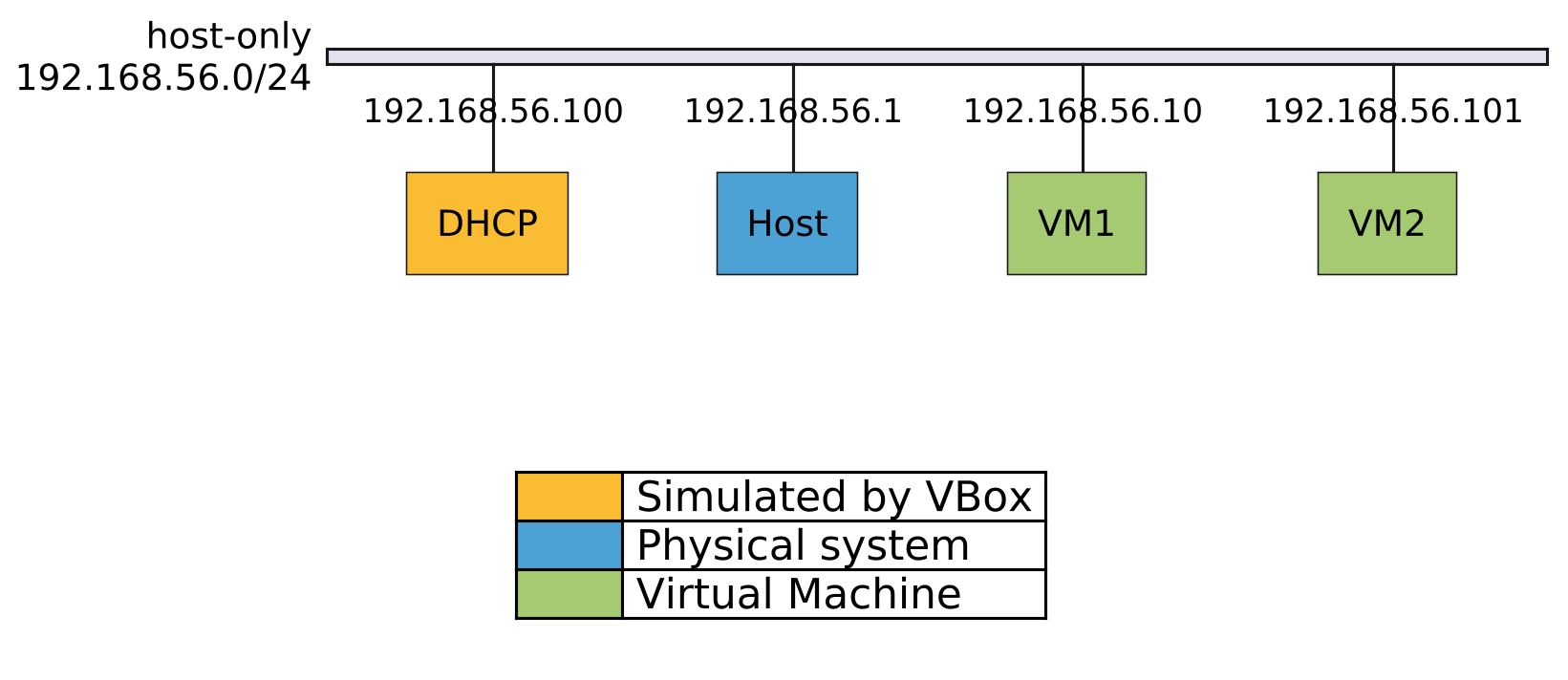 VirtualBox Host-Only Adapter