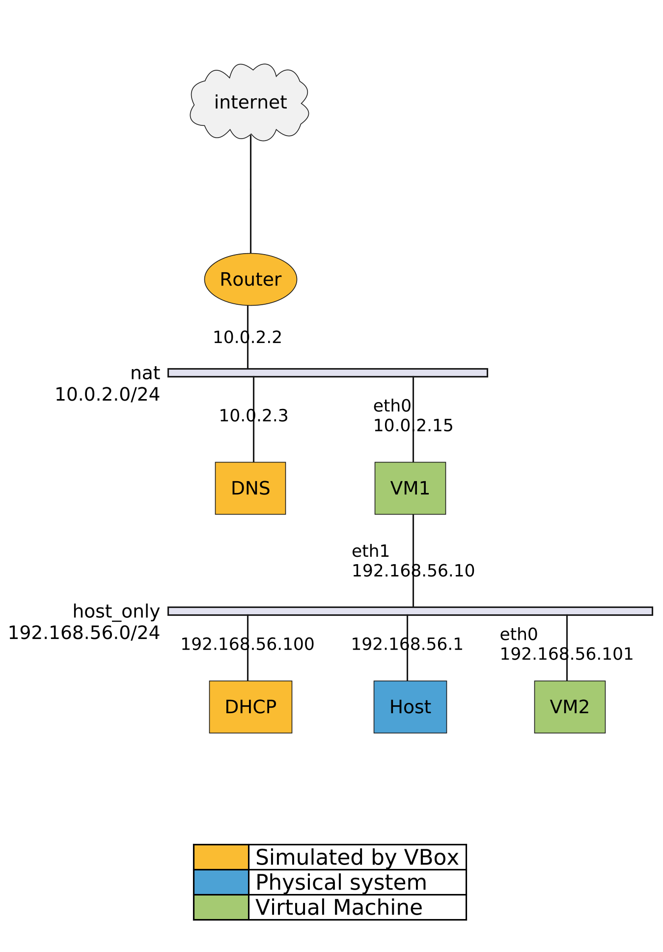 Combining VirtualBox adapter types