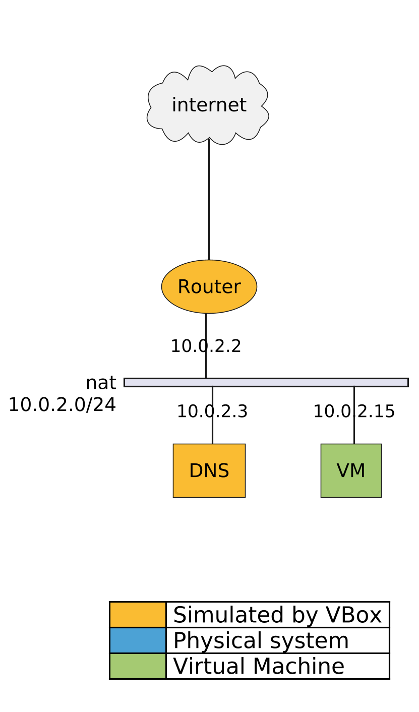 VirtualBox NAT Adapter