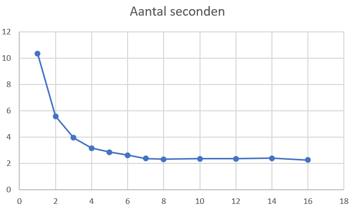 Voorbeeld uitvoeringstijd Intel i7-6700K processor