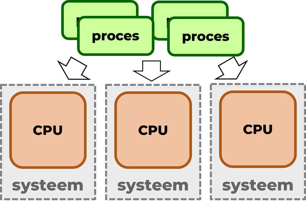 Gedistribueerde verwerking