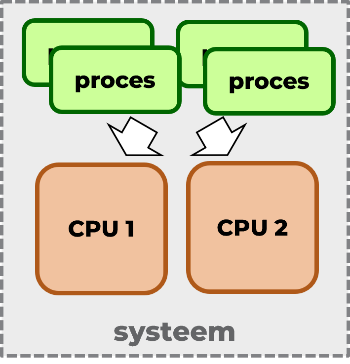 Multiprocessing